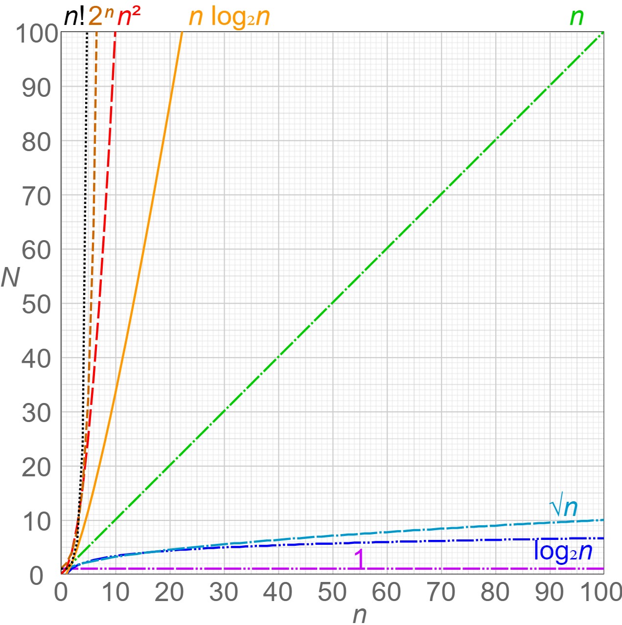 Big O Chart