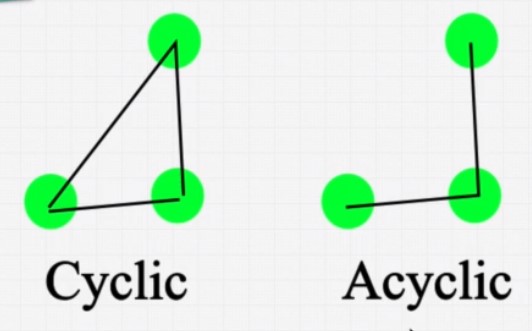 Cyclic vs Acyclic Graph