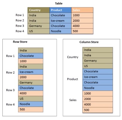 Column oriented databases