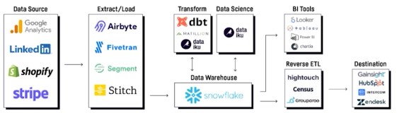 Modern Data Stack