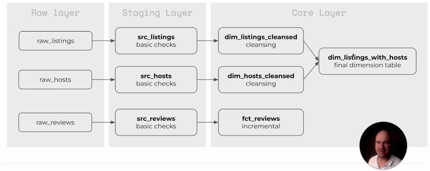 Dataflow