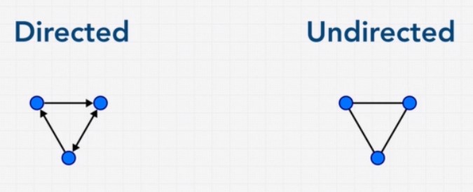 Directed vs Undirected Graph