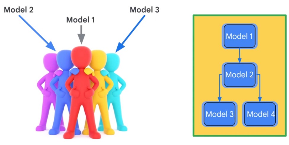 Multiple Models