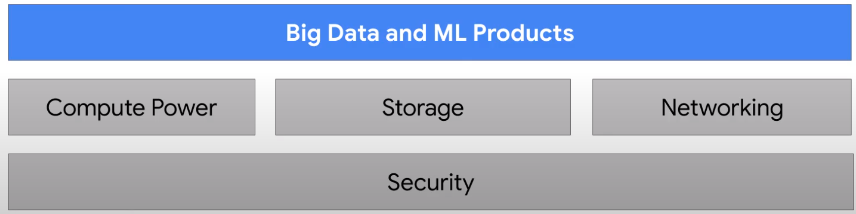 GCP Architecture