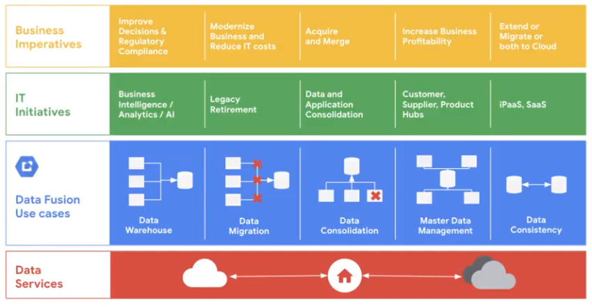 Cloud Data Fusion