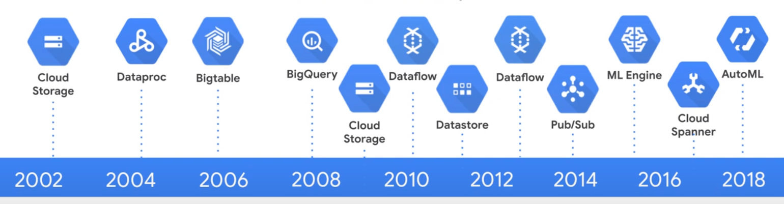 GCP Big Data Tools