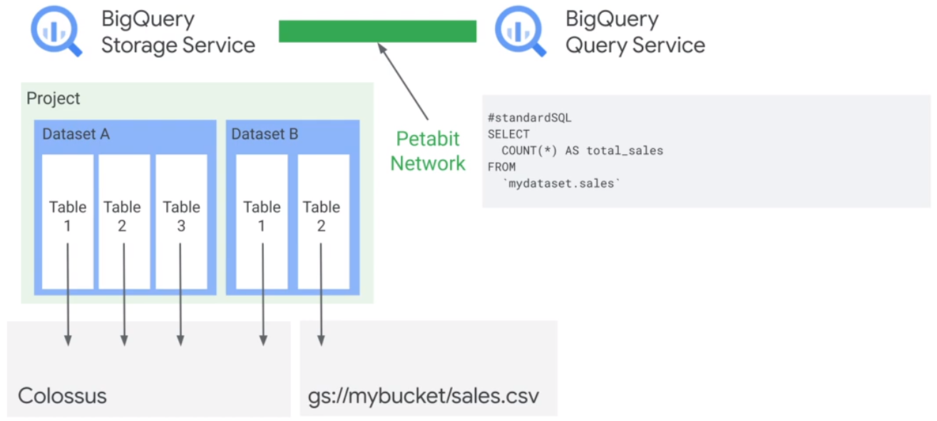 Big Query Components