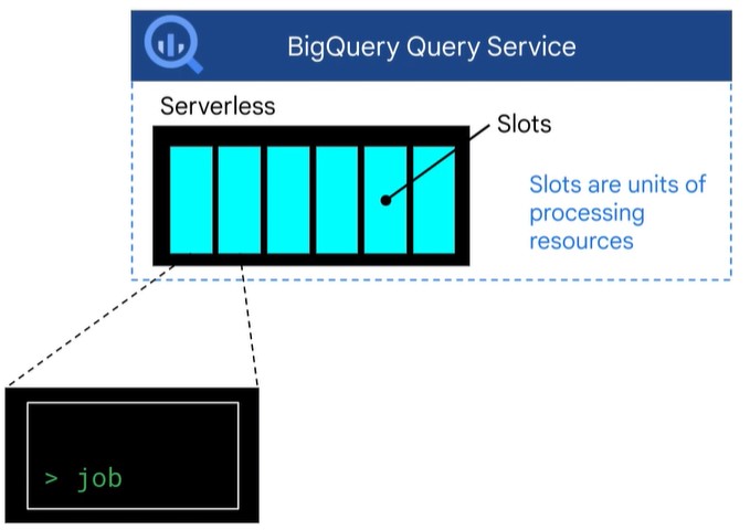 BigQuery Slots