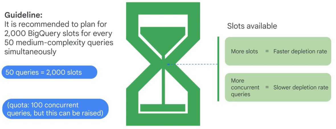 BigQuery Slots