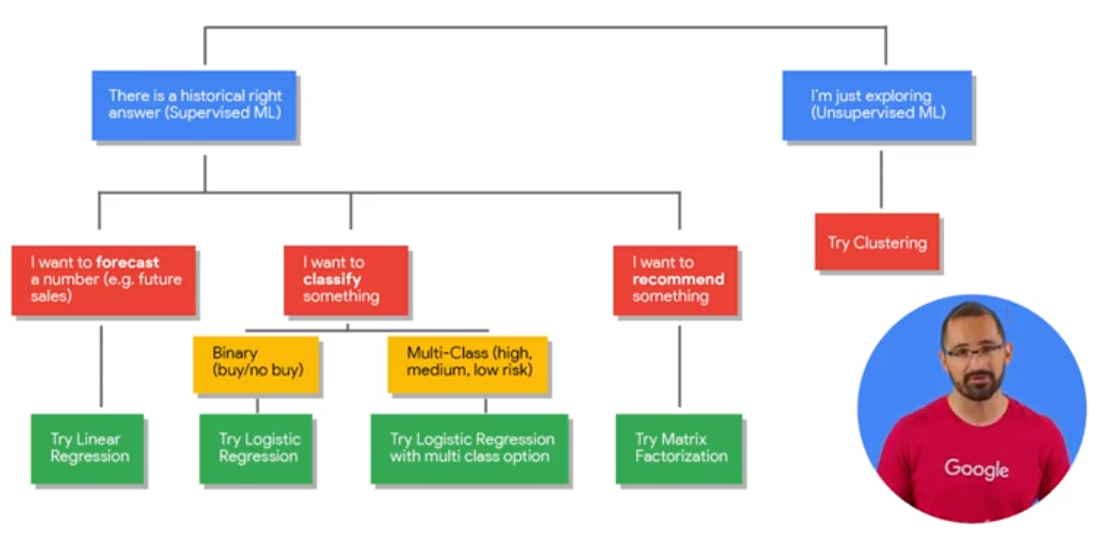 Types ML Models