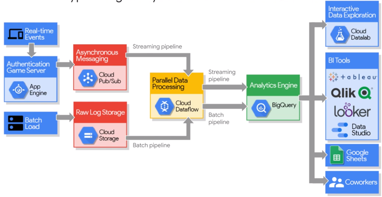 Big Query