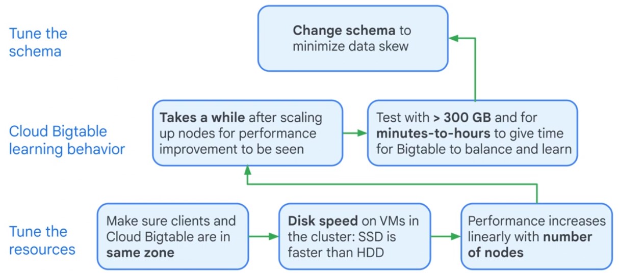 Performance Issues