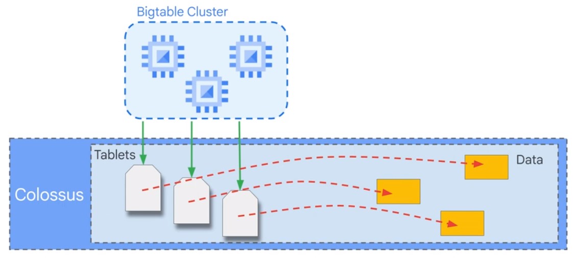 Bigtable works