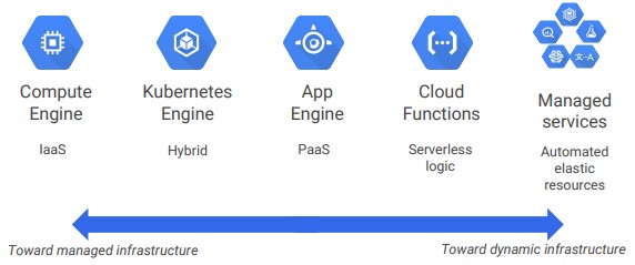 GCP Architectures