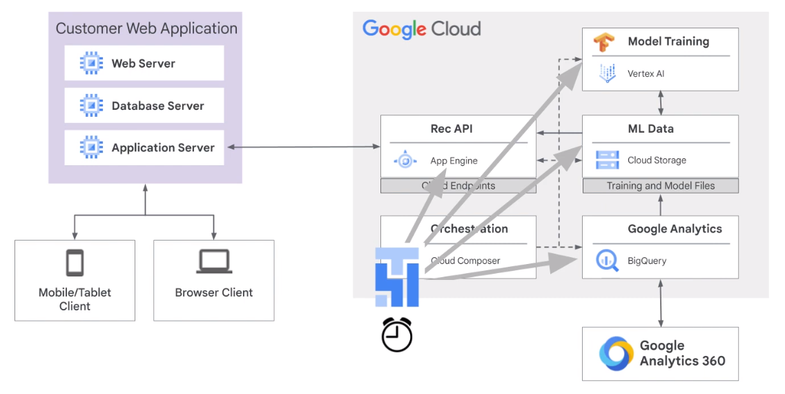 Cloud Composer