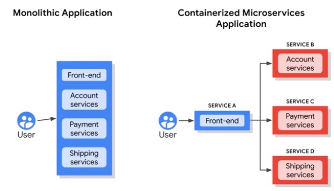 Modular Applications