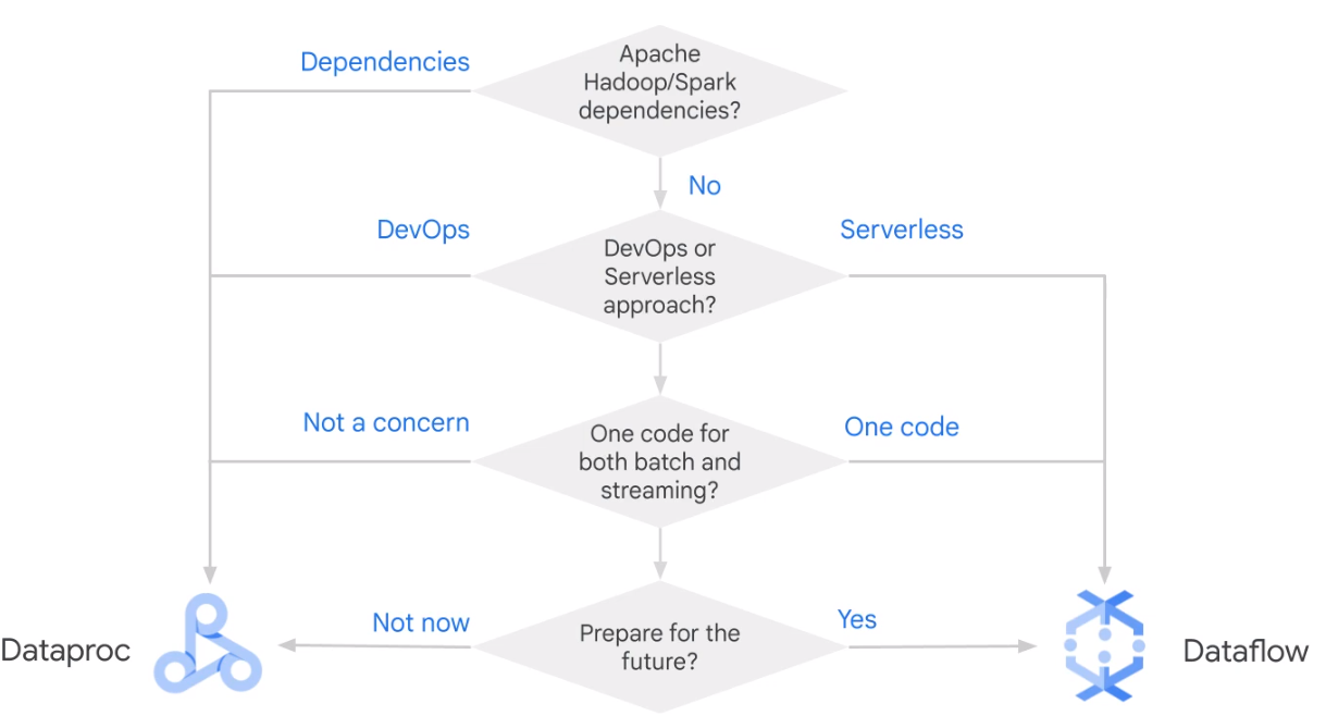 Dataflow vs Dataproc