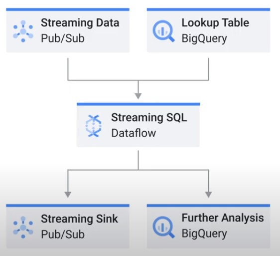 Dataflow SQL