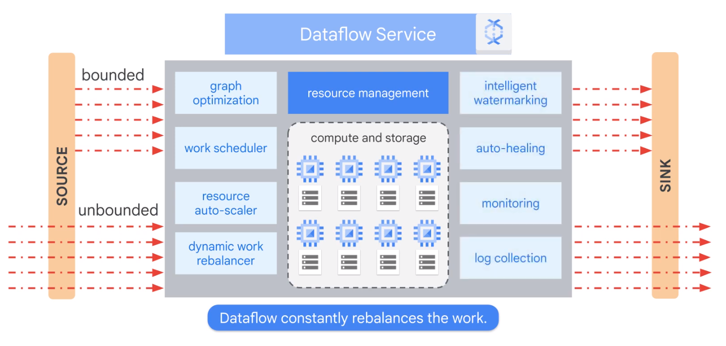 How Dataflow works