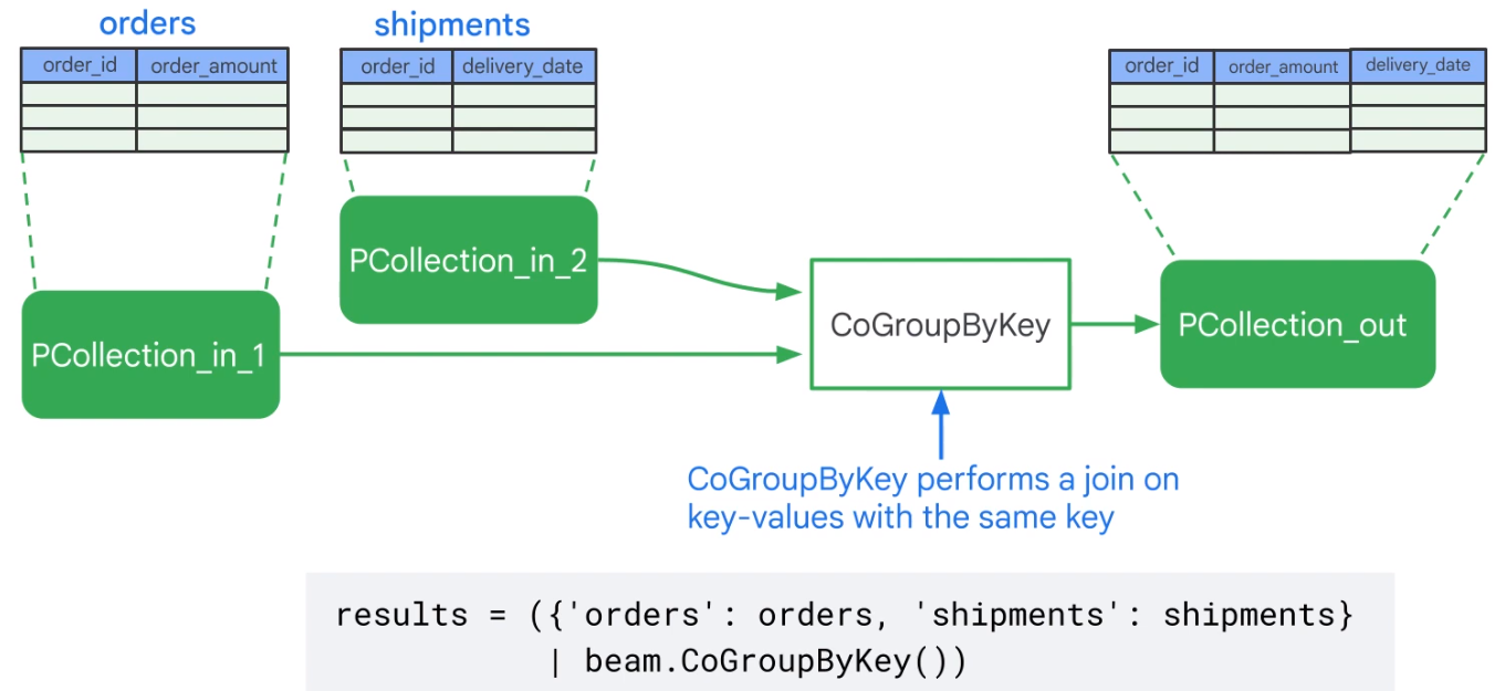 GoupByKey