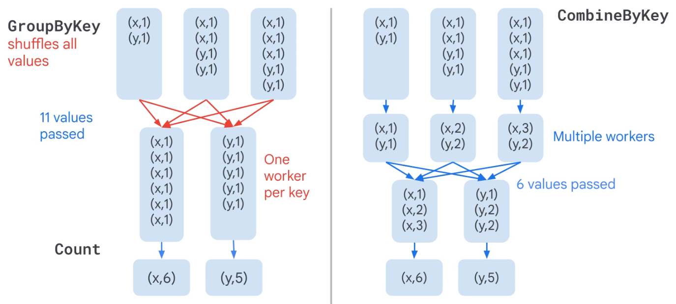 GoupByKey vs Combine