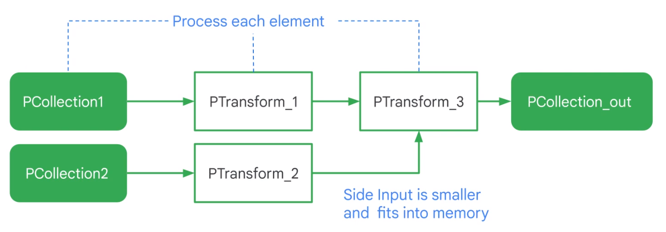 Side Input