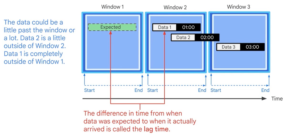 Latency