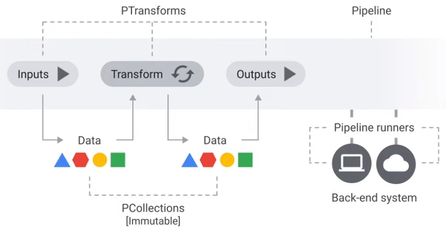 Beam Components