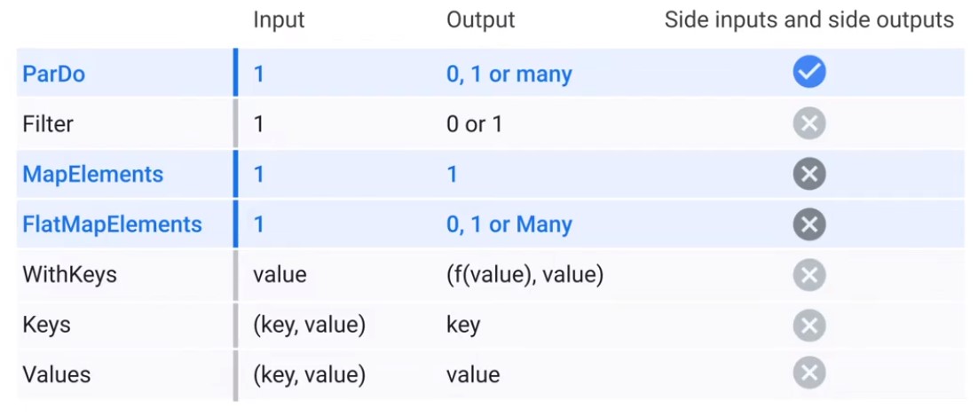 Do Functions