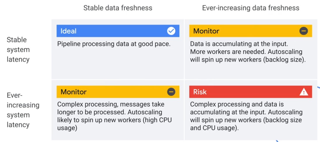 Adjust Data Freshness