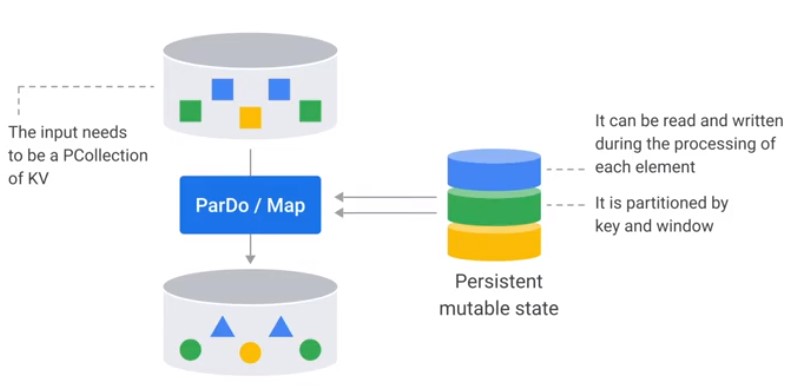 Stateful ParDo