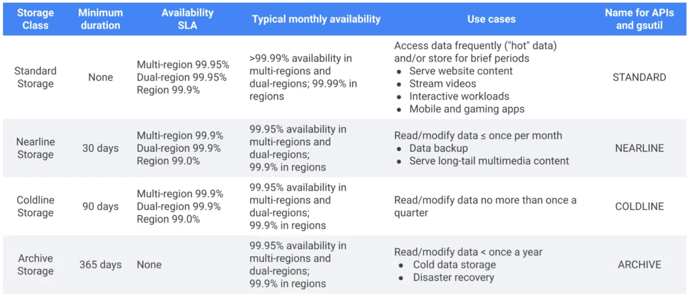 Storage Classes