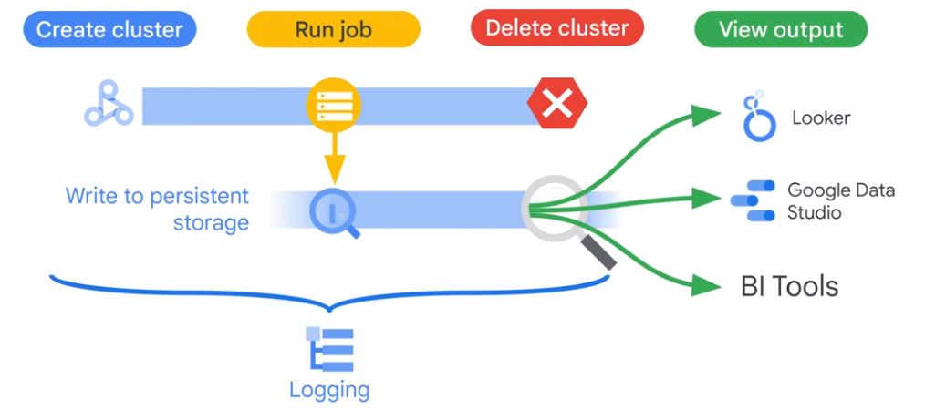 Delete Cluster