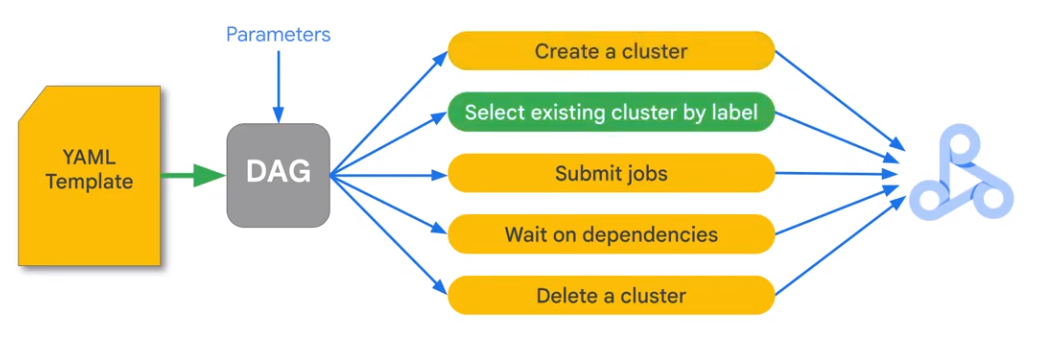 Workflow Template