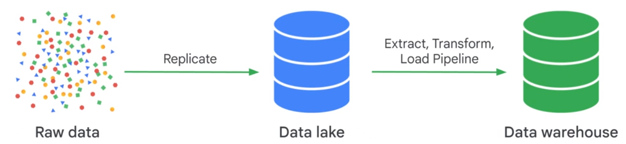 Storage Types