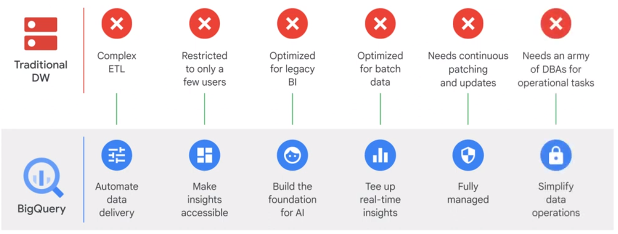 Big Query