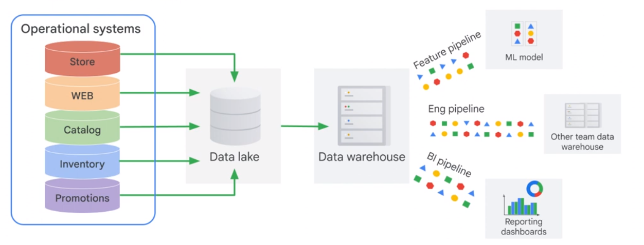 Data Flow