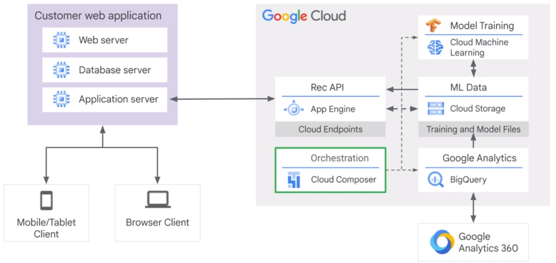 Cloud Composer