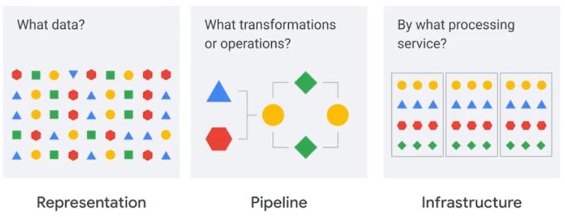 Data Processing Anatomy