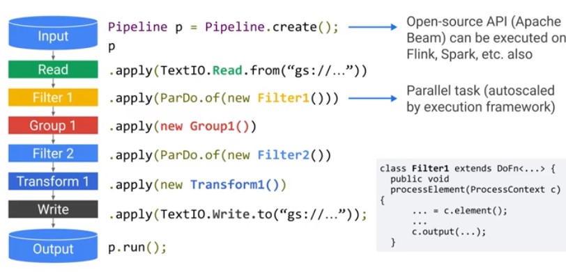 Dataflow Pipeline