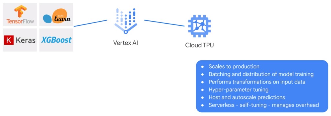 Vertex AI