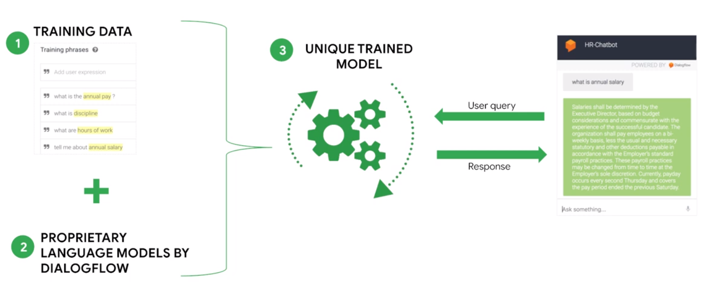 Dialog Flow