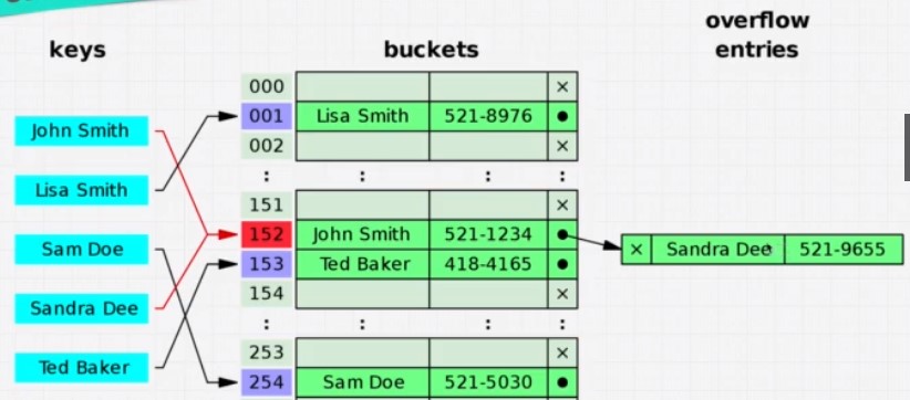 Hash Table