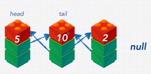 Linked List Doubly