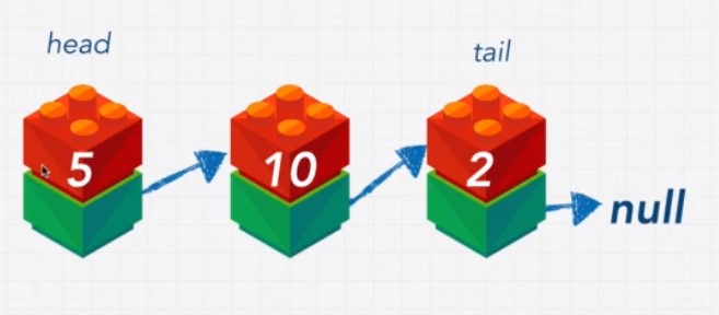 Linked List Singly