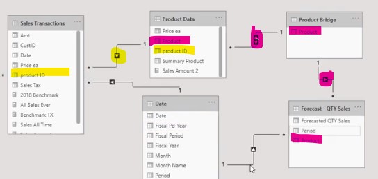 PBI Two Fact Tables