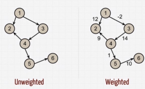 Weighted vs Unweighted Graph